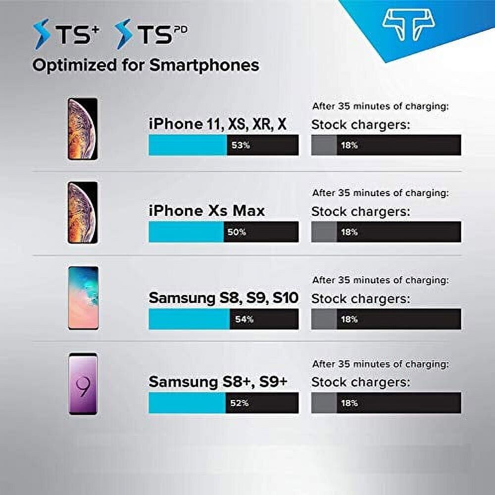 Techsmarter S-TR-134 Dual USB C PD Fast Charging Wall Charger 48W - NEW