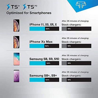 Techsmarter S-TR-134 Dual USB C PD Fast Charging Wall Charger 48W - NEW