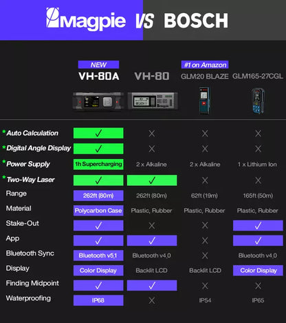 Magpie VH-80A Laser Distance Meter w/ Auto Calibration from Kickstarter, Black